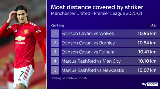 Mean distances covered by professional soccer players according to the