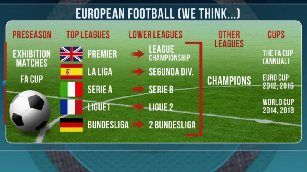 ALL SOCCER LEAGUES EXPLAINED Easy To Understand