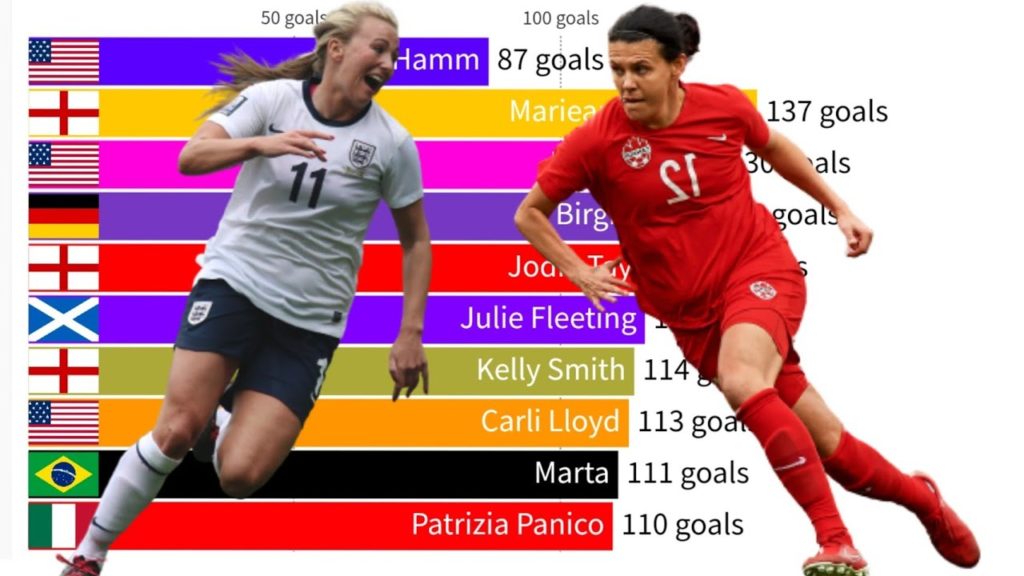 most goals by a female soccer player