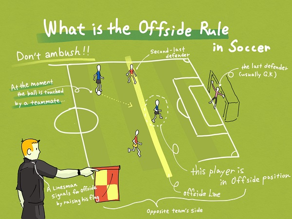 SOCCER OFFSIDE MEANING Explained Examples Definition