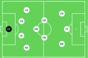 Soccer Formations and Strategies (The Complete Guide)