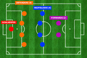 Soccer Formations And Strategies (The Complete Guide)