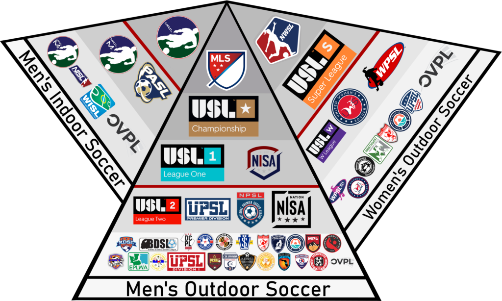 how many soccer leagues are there in the us