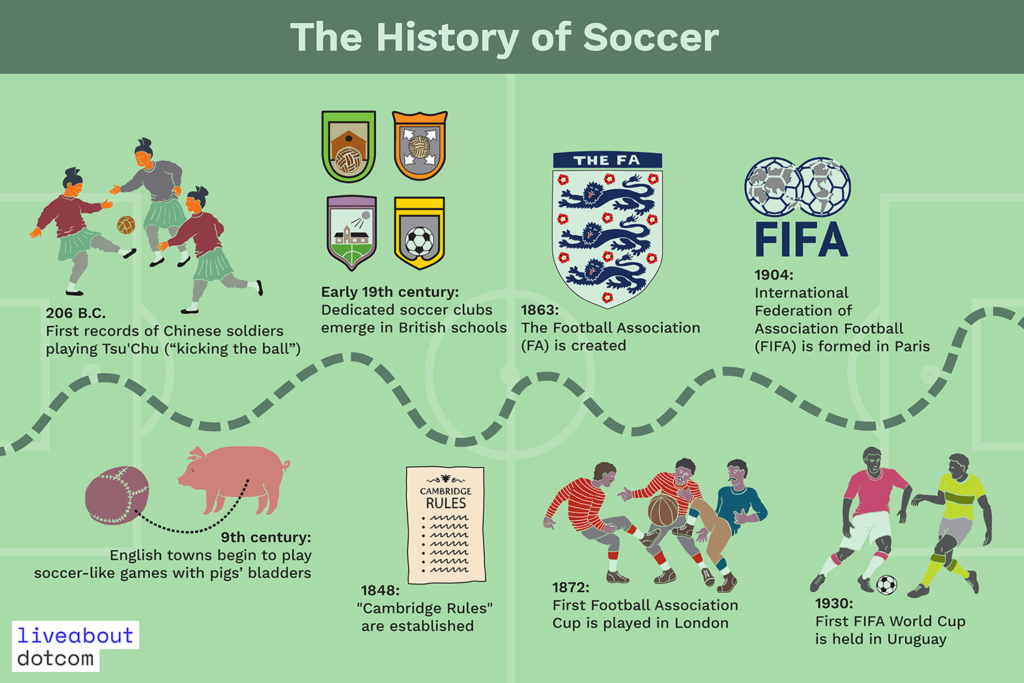 soccer history timeline