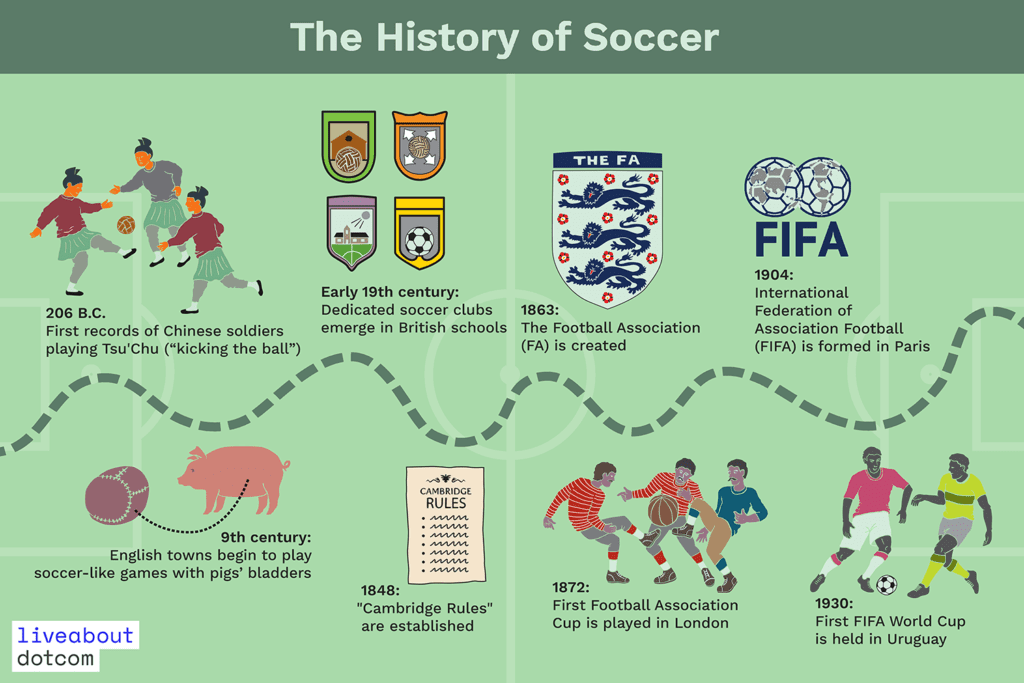 Soccer History Timeline Origin World Cup Women s And 