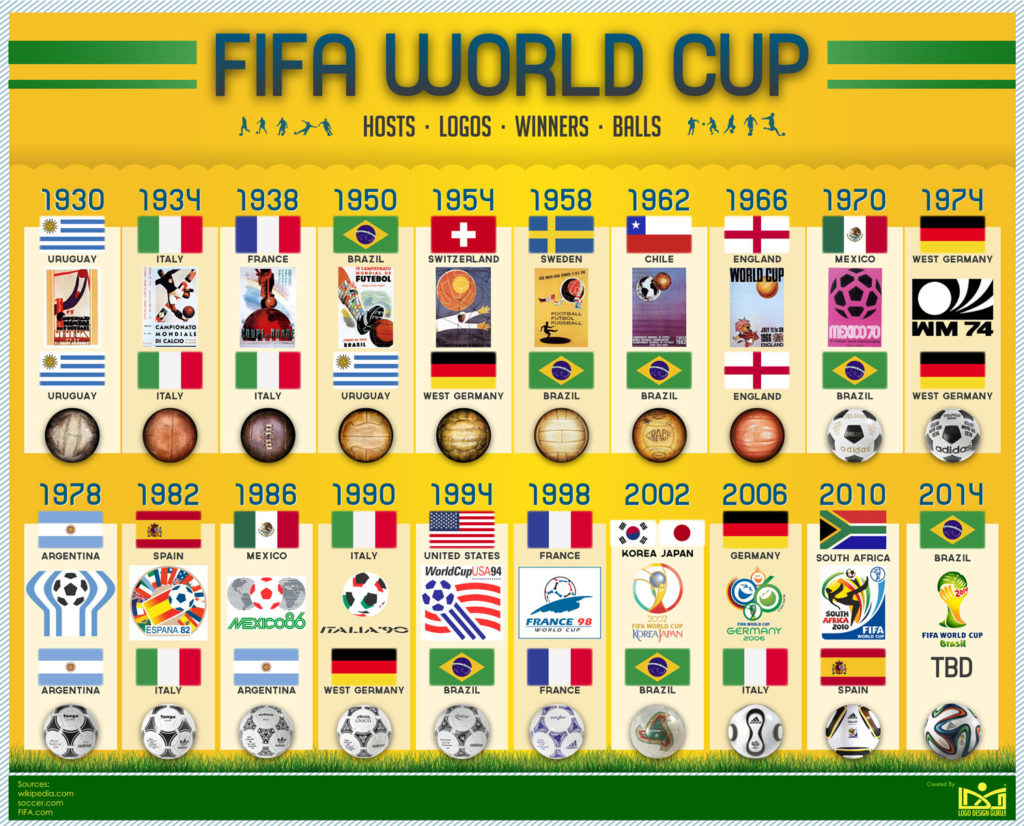 soccer world cup history timeline