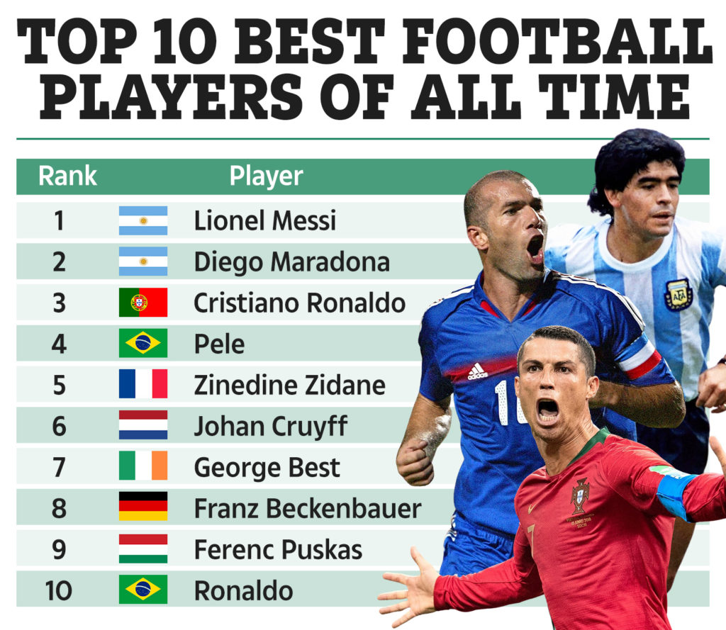Diego Maradona Named Greatest Footballer Ever Ahead Of Leo Messi And  Cristiano Ronaldo