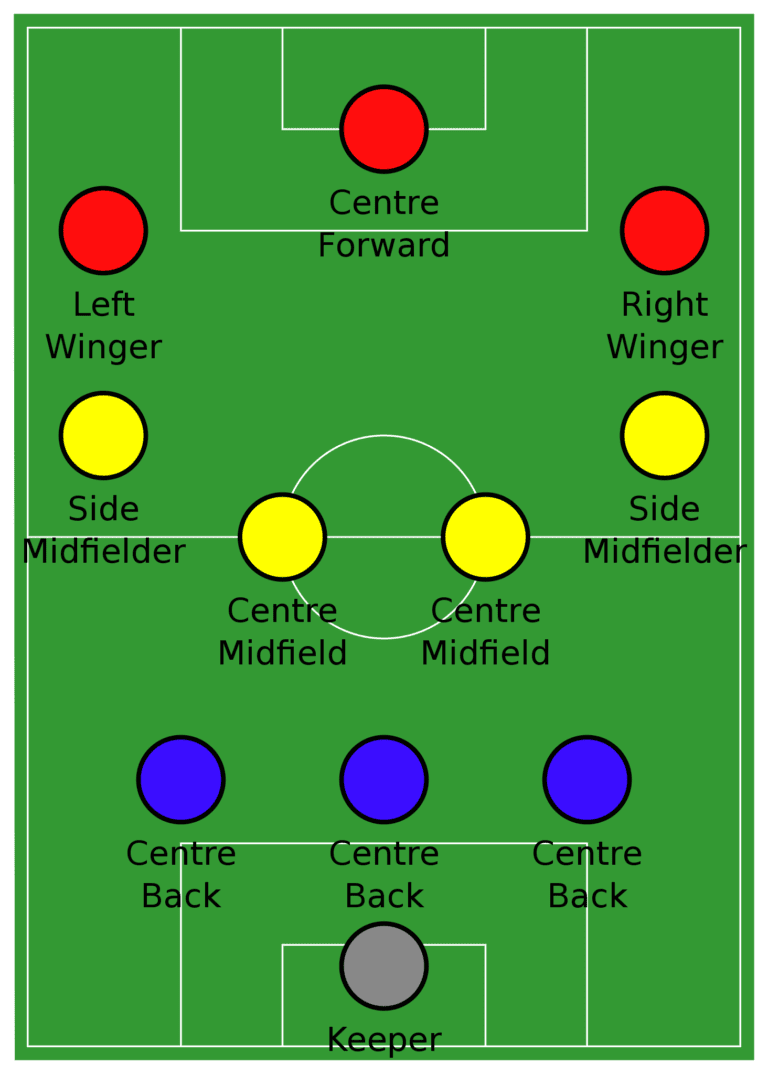 All Soccer Formations (EXPLAINED EASILY)