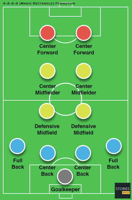 4-2-2-2 soccer formation