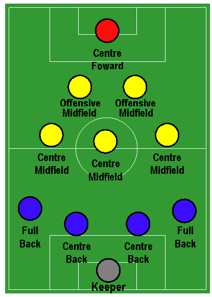 4-3-2-1 soccer formation