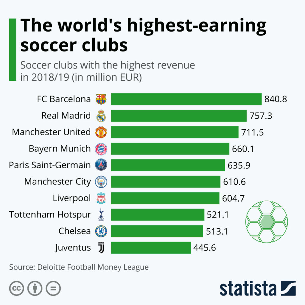 what's the richest soccer club in the world