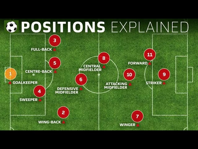 How are soccer positions numbered?