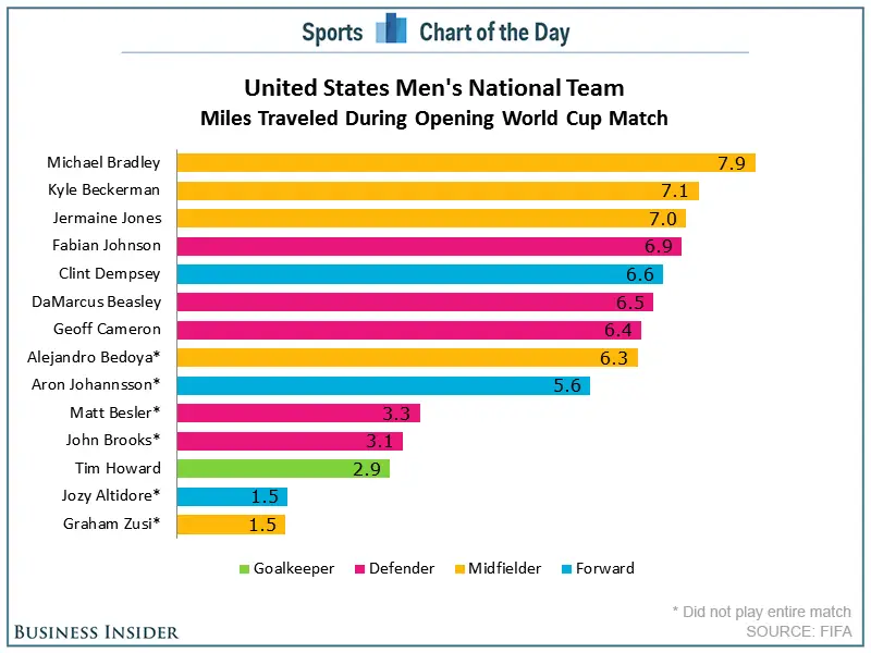 average distance run in soccer game by position