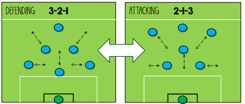 best 7v7 soccer formations