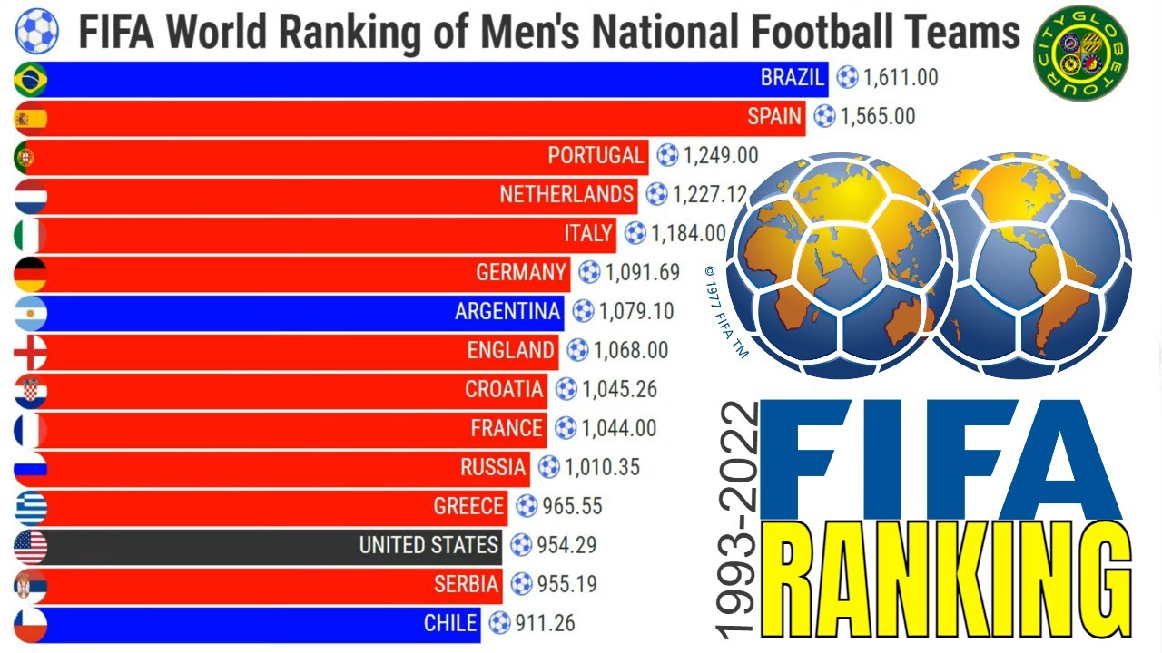 How Are Soccer Teams Ranked Fifa Club National Rankings 7961