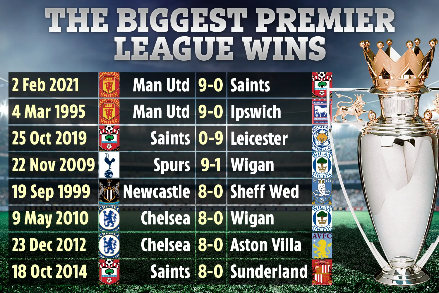 biggest wins in epl history