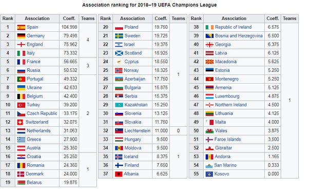 how many leagues are there in uefa