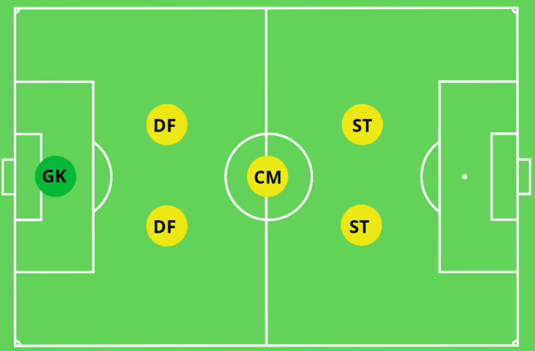 6v6 Soccer Formations EXPLAINED: What's The Best?