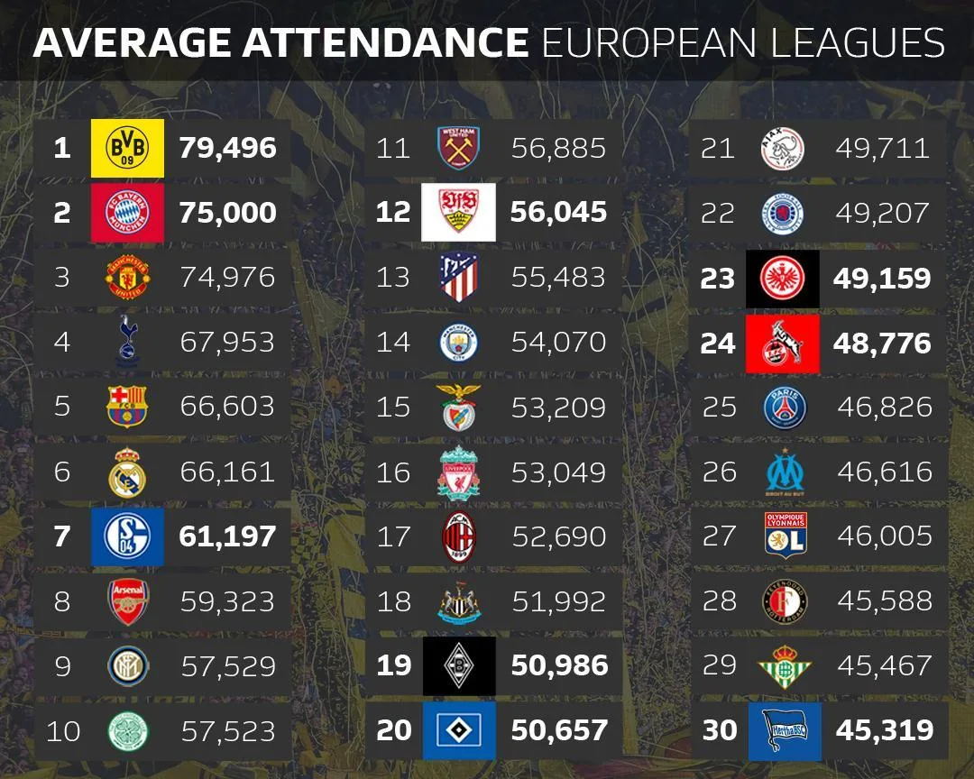 top soccer leagues by attendance