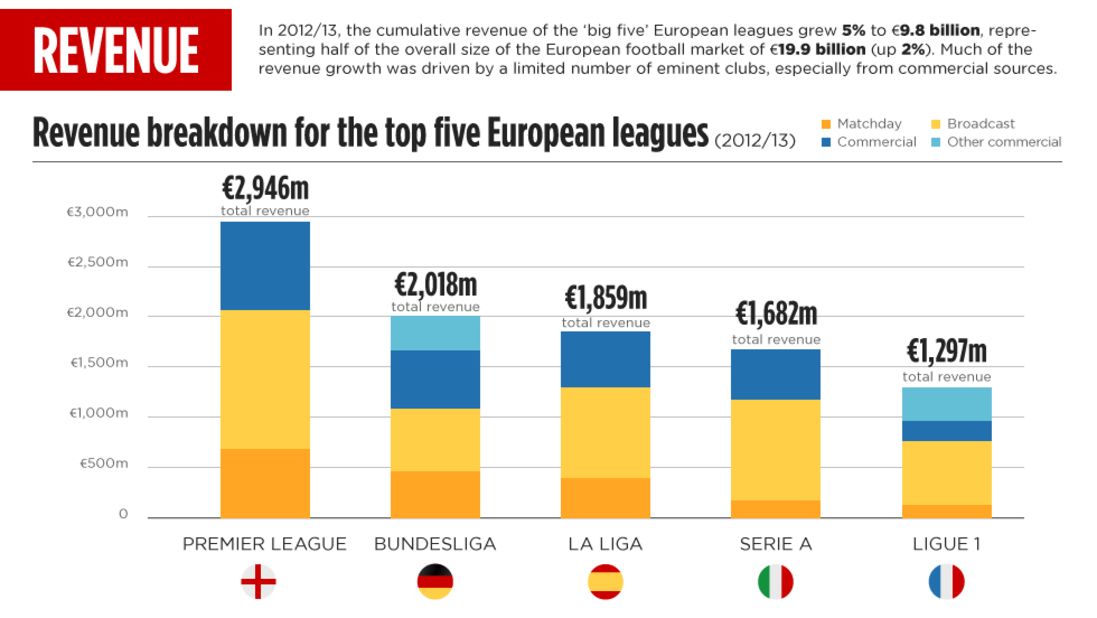 top soccer leagues by revenue