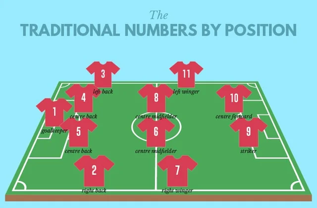 traditional soccer positions by number