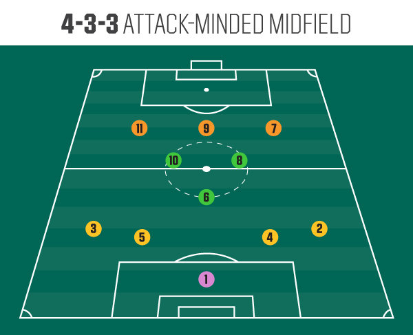 what are the numbered positions on a soccer field