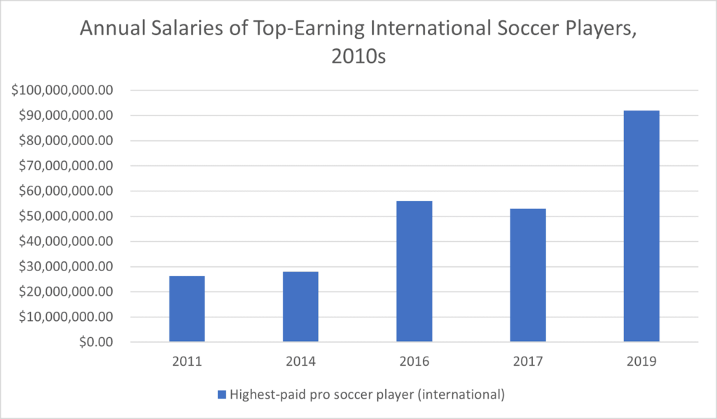 highest paid soccer players ever