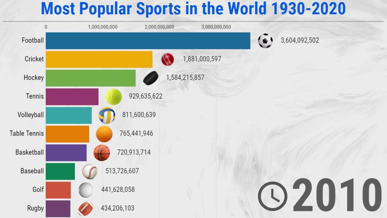 is soccer most popular sport