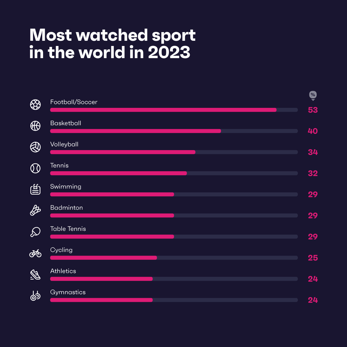 is soccer the most watched sport in the world