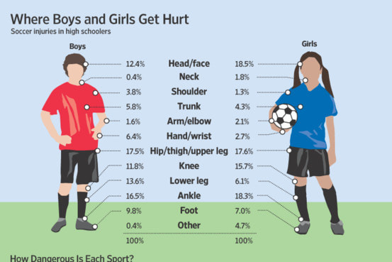 male vs female sports injuries