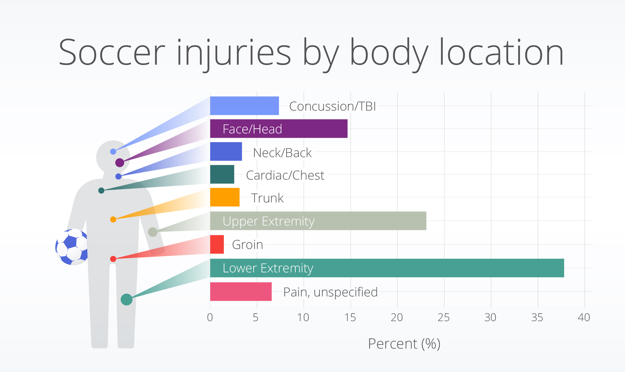 soccer injuries statistics